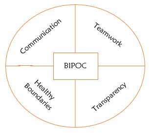 WCASA Commitments_BIPOC at Center