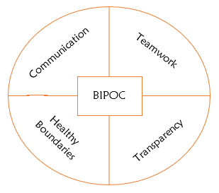 WCASA Commitments_BIPOC at Center WCASA Commitments_BIPOC at Center